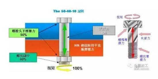 541標準（即50%、40%、10%）